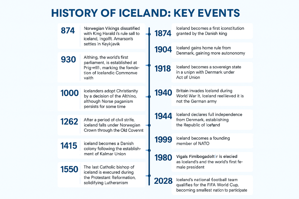 The timeline of Iceland. History of Iceland timeline with key events listed..