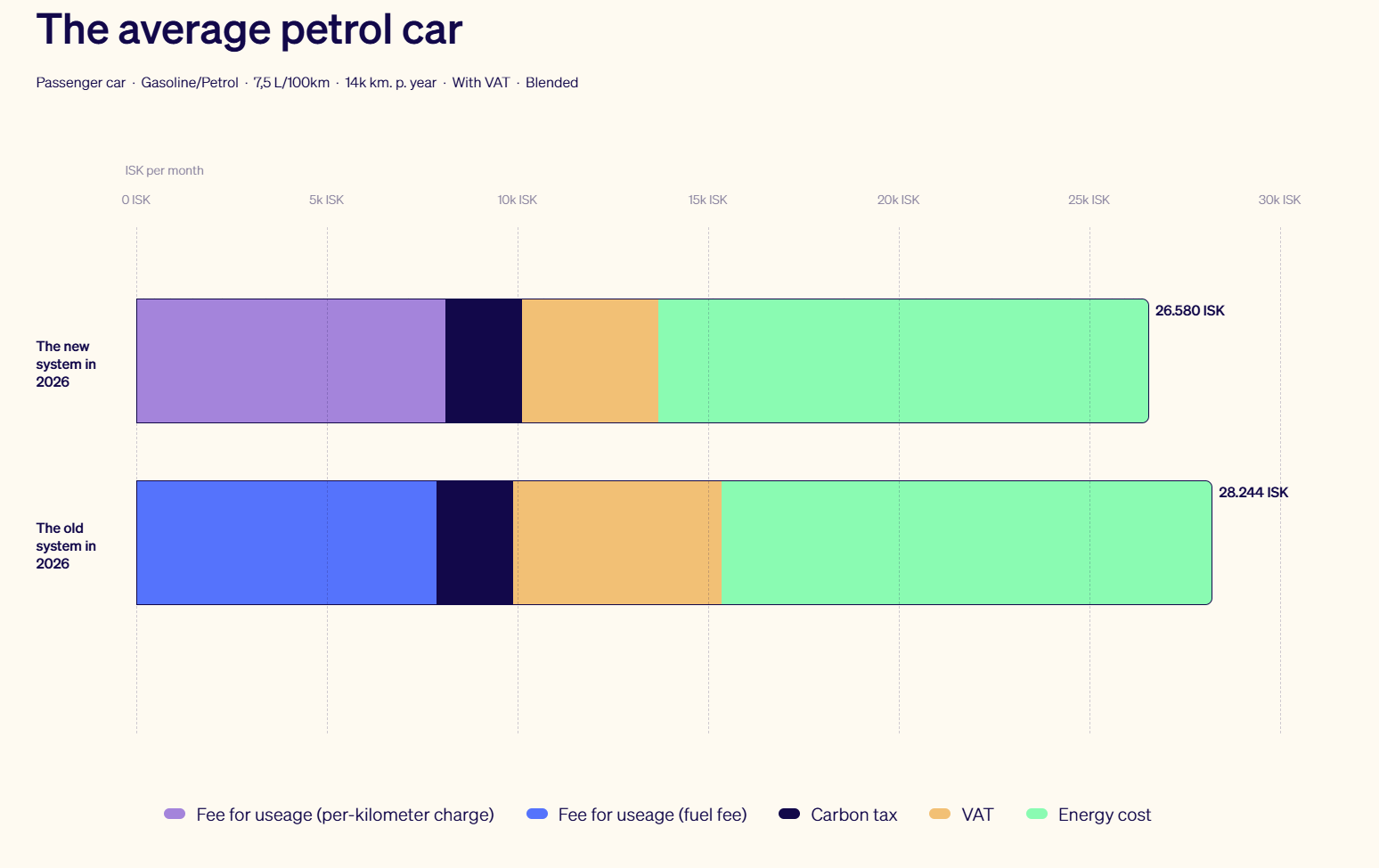 Image that shows the drop of fuel prices for road tax in Iceland